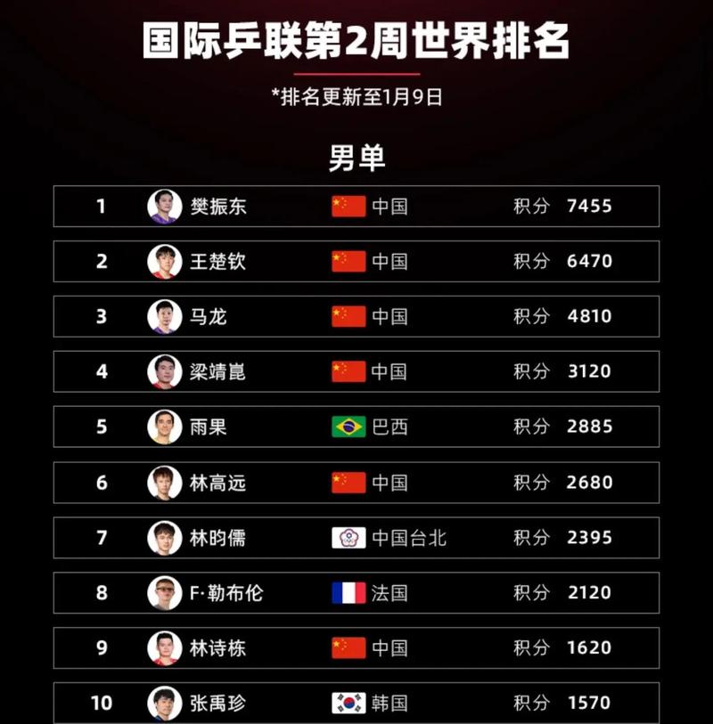 里约奥运会乒乓球中国队名单