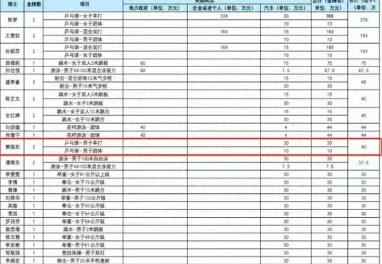 奥运中国冠军奖金多少