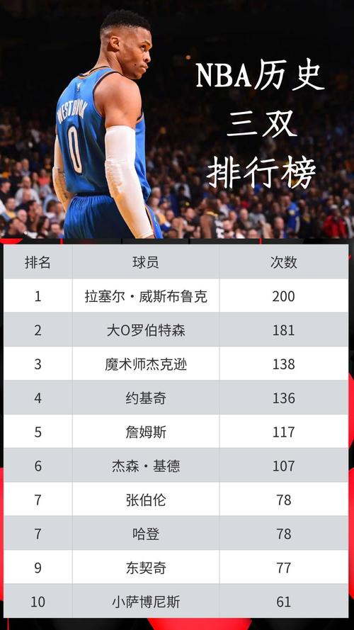 nba三分球球员排行榜