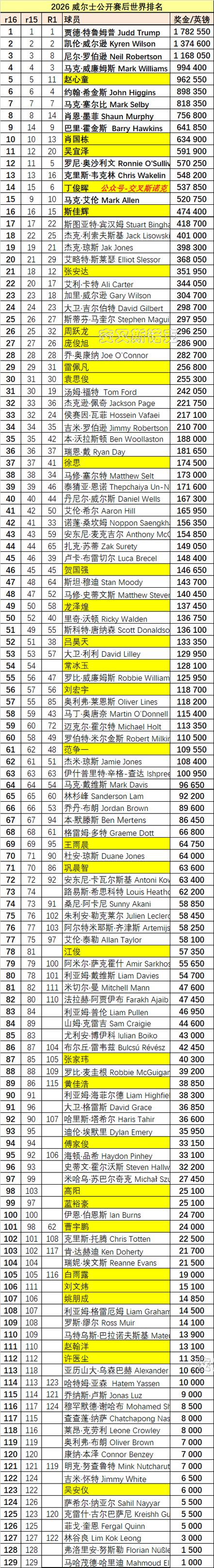 威尔士世界杯成绩最新排名